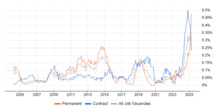 Job vacancy trend for Oracle ERP in Central London
