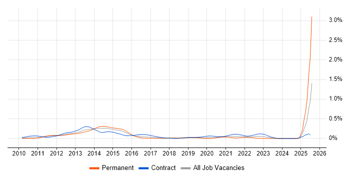 Job vacancy trend for Oracle Exadata in Central London