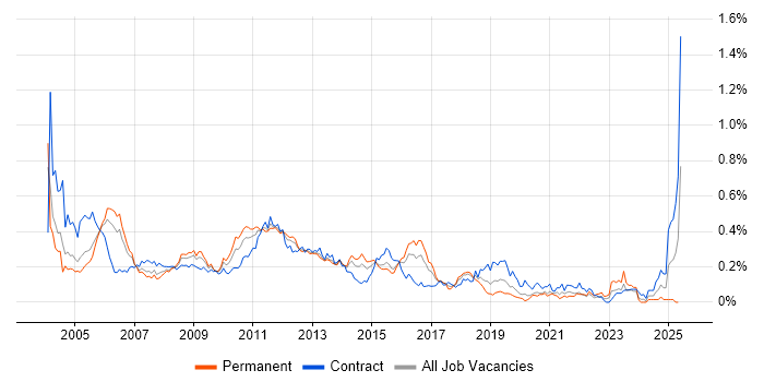 Job vacancy trend for Oracle Financials in Central London Job vacancy trend for Oracle Financials in Central London