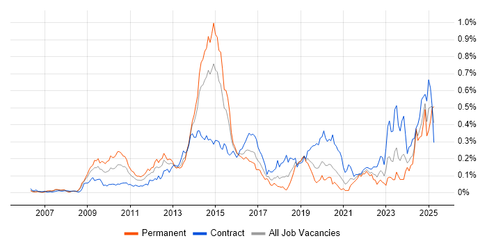 Job vacancy trend for Oracle Fusion in Central London Job vacancy trend for Oracle Fusion in Central London