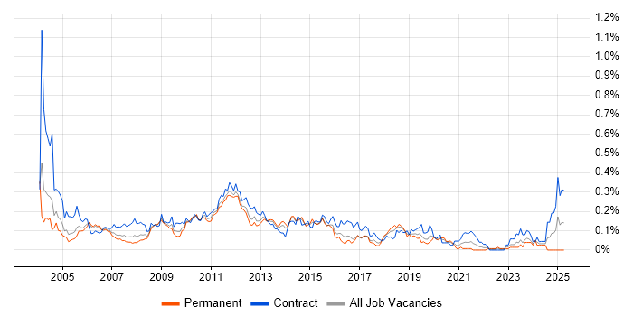 Job vacancy trend for Oracle General Ledger in Central London Job vacancy trend for Oracle General Ledger in Central London