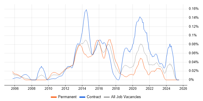 Job vacancy trend for Oracle GoldenGate in Central London Job vacancy trend for Oracle GoldenGate in Central London