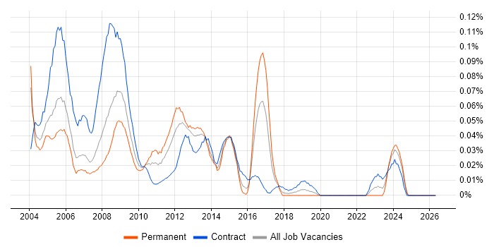Oracle HRMS job vacancy trend in Central London