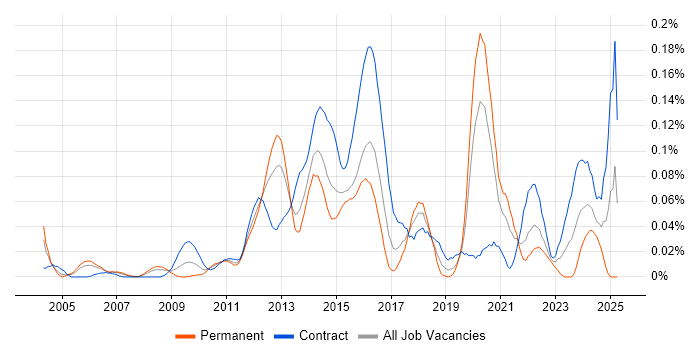 Job vacancy trend for Oracle Linux in Central London Job vacancy trend for Oracle Linux in Central London