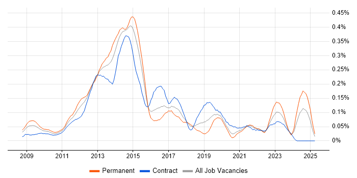 Job vacancy trend for Oracle ODI in Central London Job vacancy trend for Oracle ODI in Central London