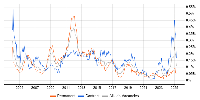 Job vacancy trend for Oracle Payables in Central London Job vacancy trend for Oracle Payables in Central London