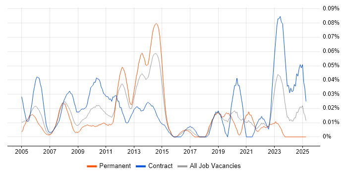 Job vacancy trend for Oracle Payroll in Central London