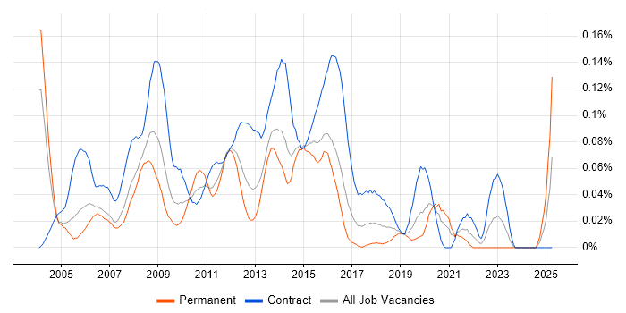 Job vacancy trend for Oracle Project Manager in Central London Job vacancy trend for Oracle Project Manager in Central London