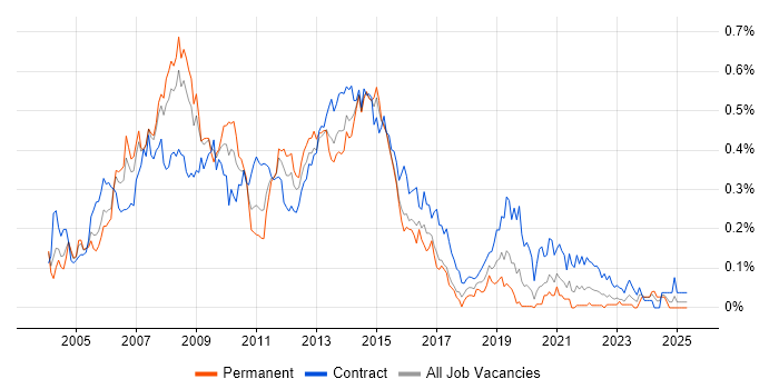 Job vacancy trend for Oracle RAC in Central London Job vacancy trend for Oracle RAC in Central London