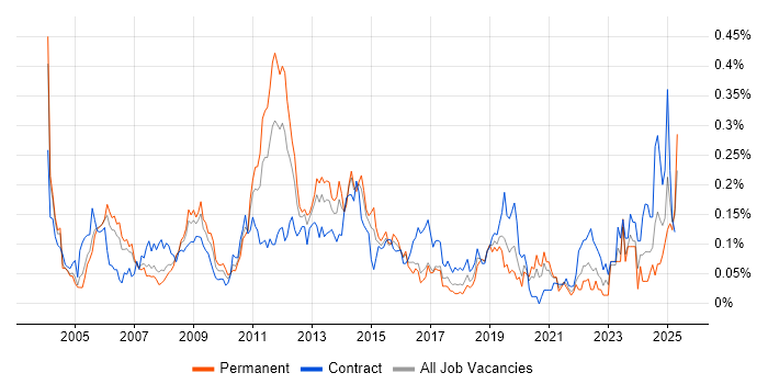 Job vacancy trend for Oracle Receivables in Central London Job vacancy trend for Oracle Receivables in Central London