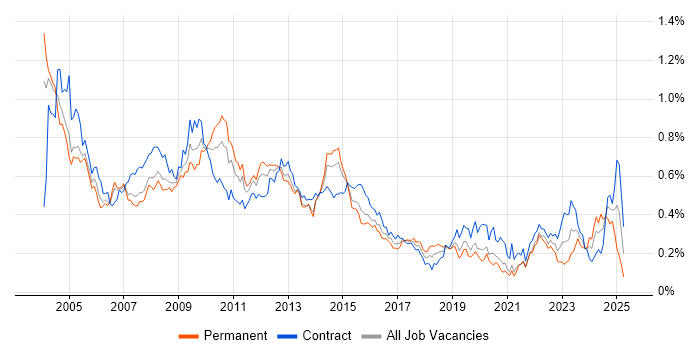Job vacancy trend for Oracle Reports in Central London Job vacancy trend for Oracle Reports in Central London