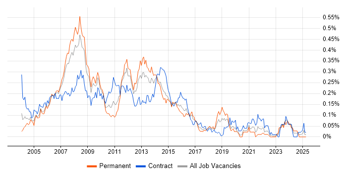 Job vacancy trend for Oracle RMAN in Central London Job vacancy trend for Oracle RMAN in Central London
