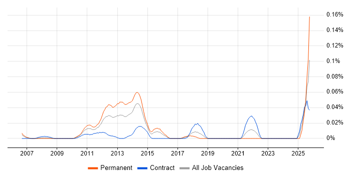 Oracle SCM job vacancy trend in Central London