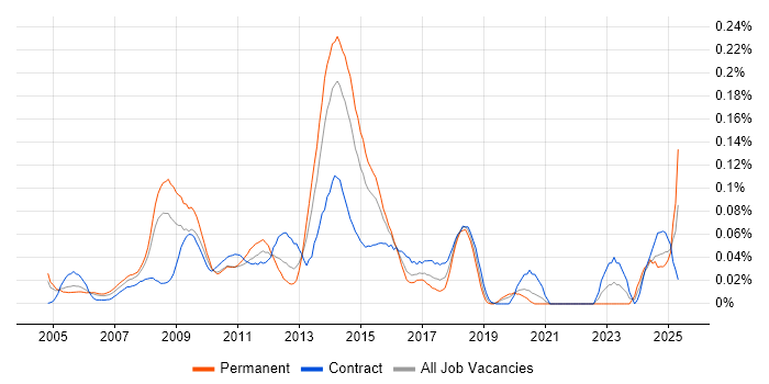 Job vacancy trend for Oracle Solutions Architect in Central London Job vacancy trend for Oracle Solutions Architect in Central London