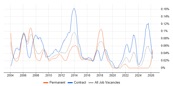 Oracle Specialist job vacancy trend in Central London