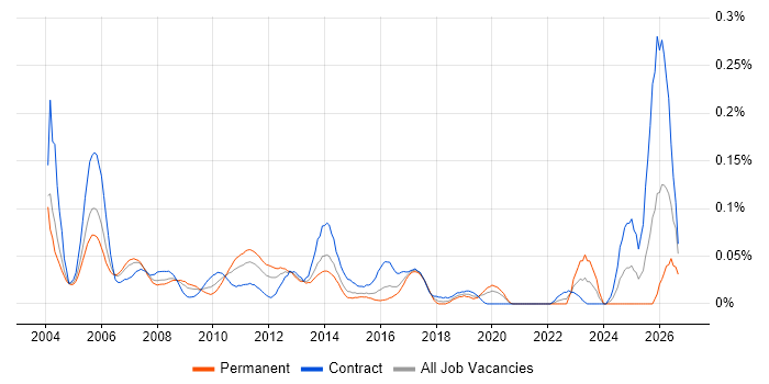 Oracle Technical Consultant job vacancy trend in Central London
