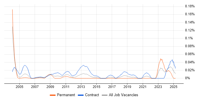 Job vacancy trend for Oracle Trainer in Central London Job vacancy trend for Oracle Trainer in Central London