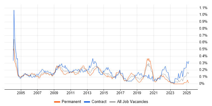 Job vacancy trend for Oracle Workflow in Central London Job vacancy trend for Oracle Workflow in Central London