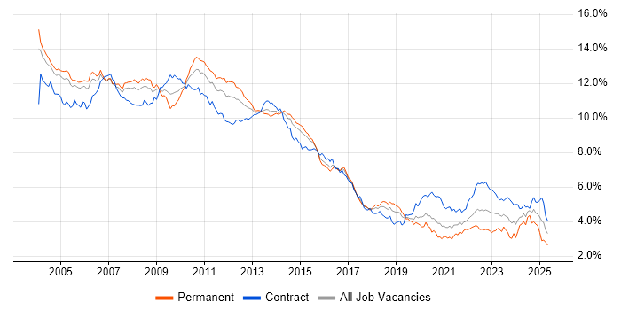 Job vacancy trend for Oracle in Central London