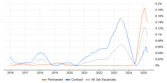 Job vacancy trend for Orchestrade in Central London