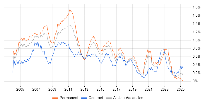 Job vacancy trend for Order Management in Central London Job vacancy trend for Order Management in Central London
