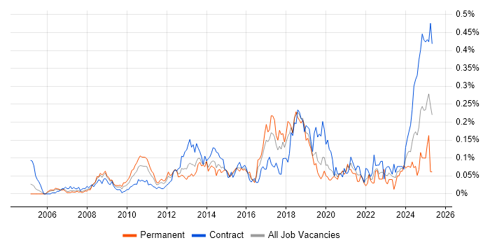 Job vacancy trend for Order to Cash in Central London Job vacancy trend for Order to Cash in Central London