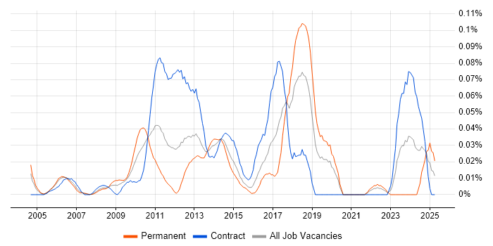 Job vacancy trend for Organisational Awareness in Central London Job vacancy trend for Organisational Awareness in Central London