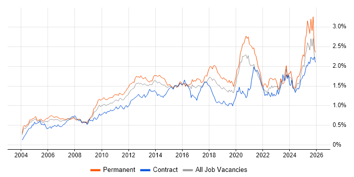 Organisational Skills job vacancy trend in Central London