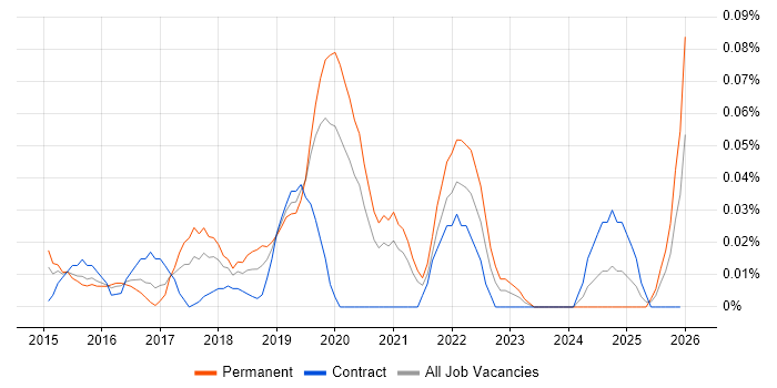 OSCE job vacancy trend in Central London