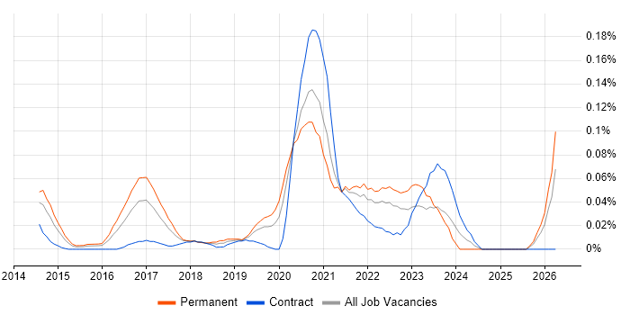 OSINT job vacancy trend in Central London