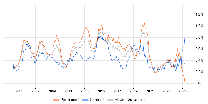 Job vacancy trend for OSPF in Central London Job vacancy trend for OSPF in Central London