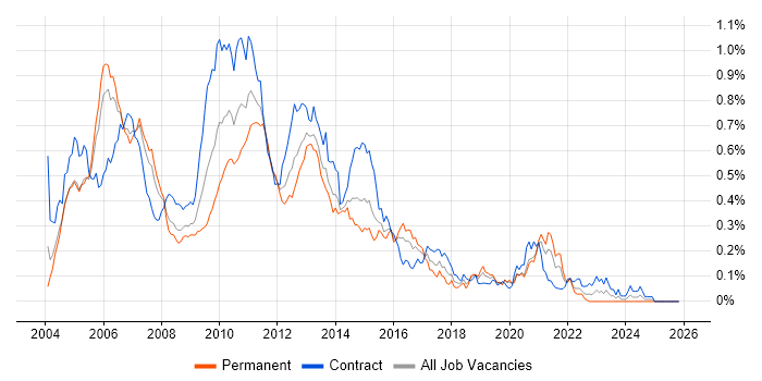 OTC Derivatives job vacancy trend in Central London