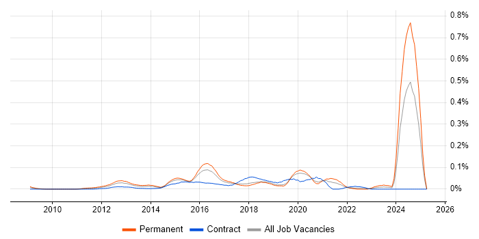 Job vacancy trend for Over-the-Top Content in Central London Job vacancy trend for Over-the-Top Content in Central London