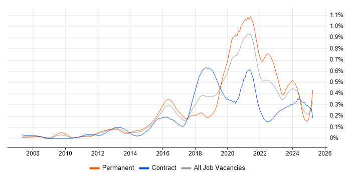 Job vacancy trend for OWASP in Central London Job vacancy trend for OWASP in Central London