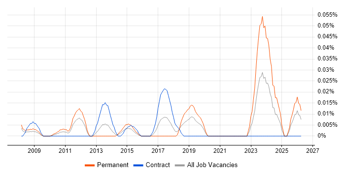 P3M3 job vacancy trend in Central London