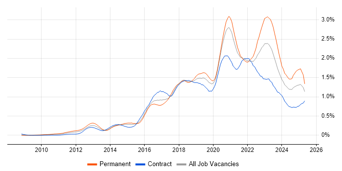 Job vacancy trend for PaaS in Central London