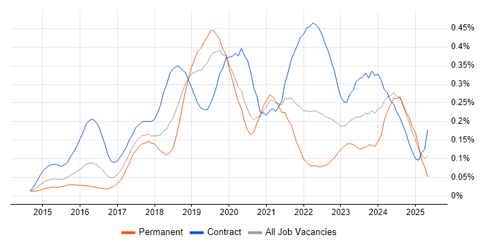 Job vacancy trend for Packer in Central London Job vacancy trend for Packer in Central London