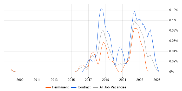 Job vacancy trend for PagerDuty in Central London Job vacancy trend for PagerDuty in Central London