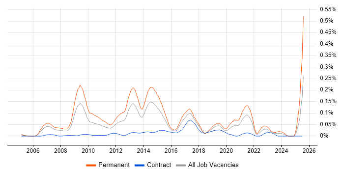 Job vacancy trend for Paid Search in Central London Job vacancy trend for Paid Search in Central London