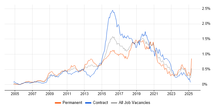 Job vacancy trend for Pair Programming in Central London Job vacancy trend for Pair Programming in Central London