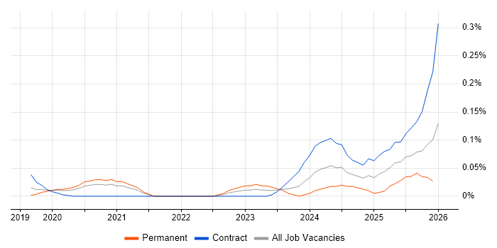 Palantir Foundry job vacancy trend in Central London