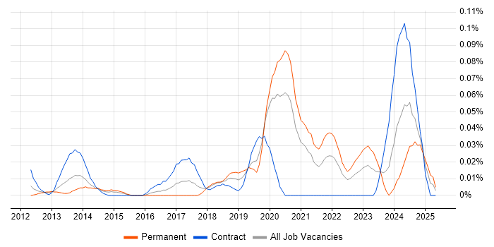 Job vacancy trend for Palantir in Central London Job vacancy trend for Palantir in Central London