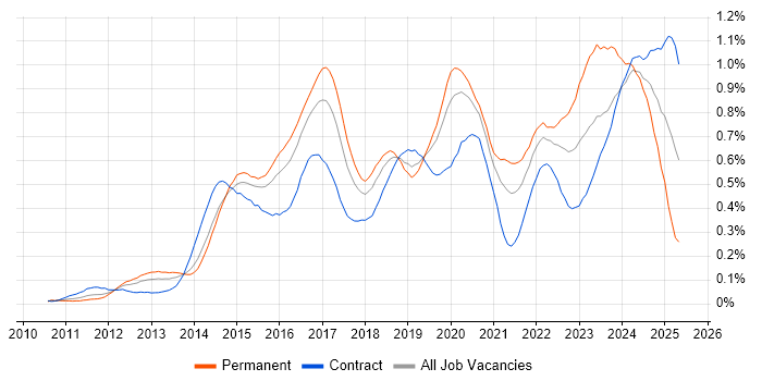 Job vacancy trend for Palo Alto in Central London