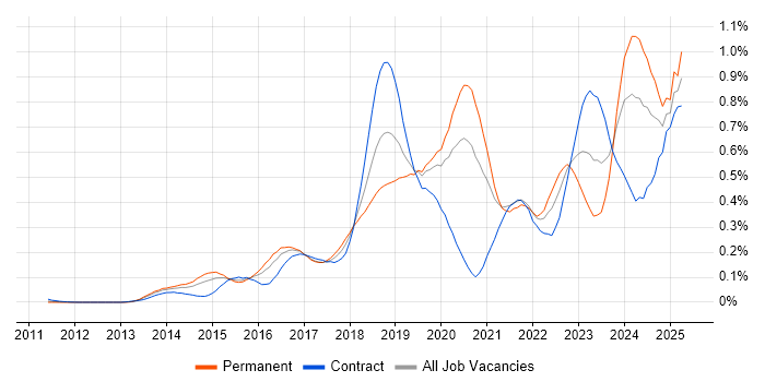 Job vacancy trend for Pandas in Central London