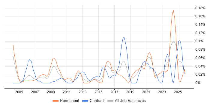 Parallel Processing job vacancy trend in Central London
