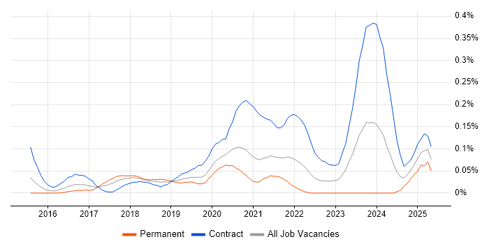 Job vacancy trend for Parquet in Central London Job vacancy trend for Parquet in Central London