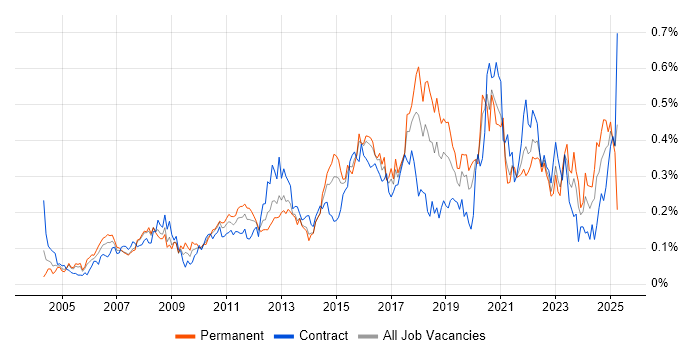 Job vacancy trend for Patch Management in Central London