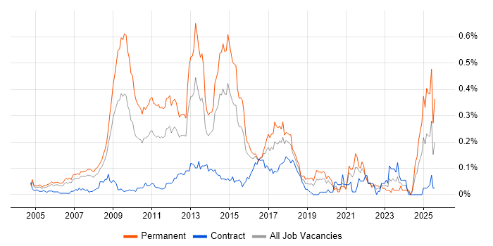 Job vacancy trend for Pay per click in Central London