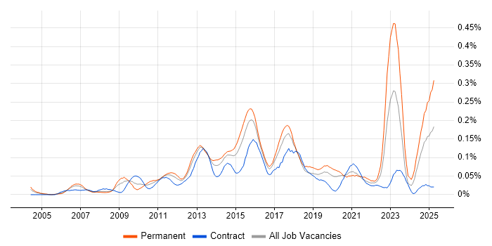 Job vacancy trend for Payment Gateway in Central London Job vacancy trend for Payment Gateway in Central London