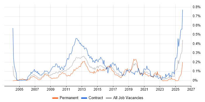 Payments Analyst job vacancy trend in Central London